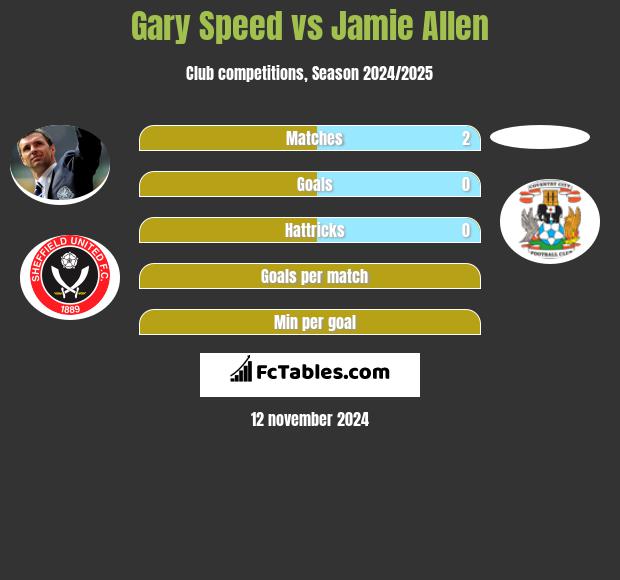 Gary Speed vs Jamie Allen h2h player stats