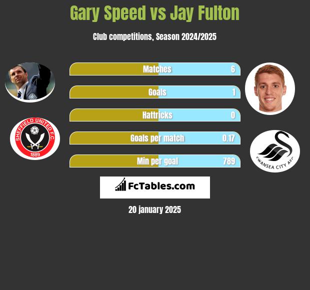 Gary Speed vs Jay Fulton h2h player stats