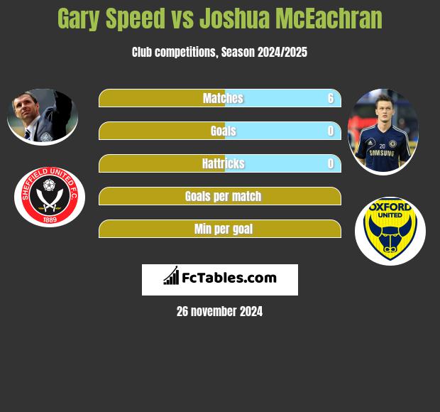 Gary Speed vs Joshua McEachran h2h player stats