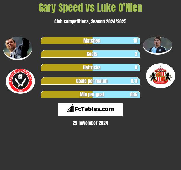 Gary Speed vs Luke O'Nien h2h player stats