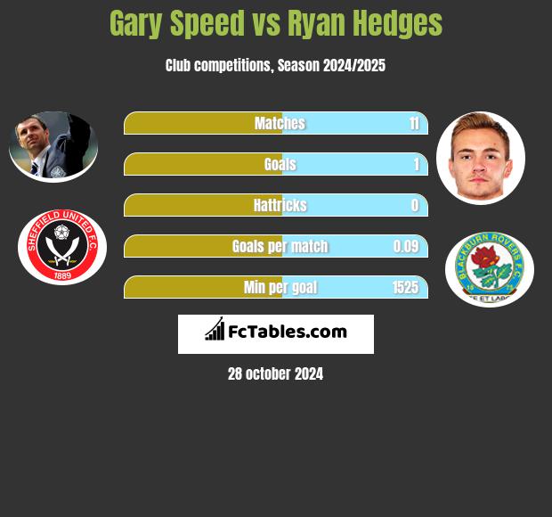 Gary Speed vs Ryan Hedges h2h player stats