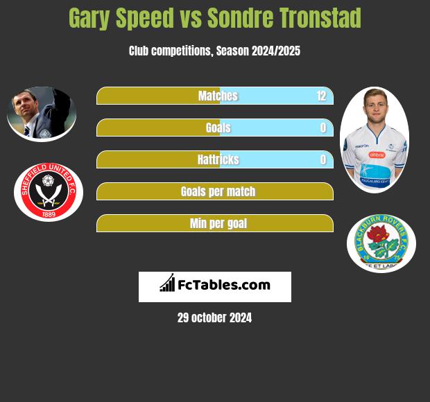 Gary Speed vs Sondre Tronstad h2h player stats