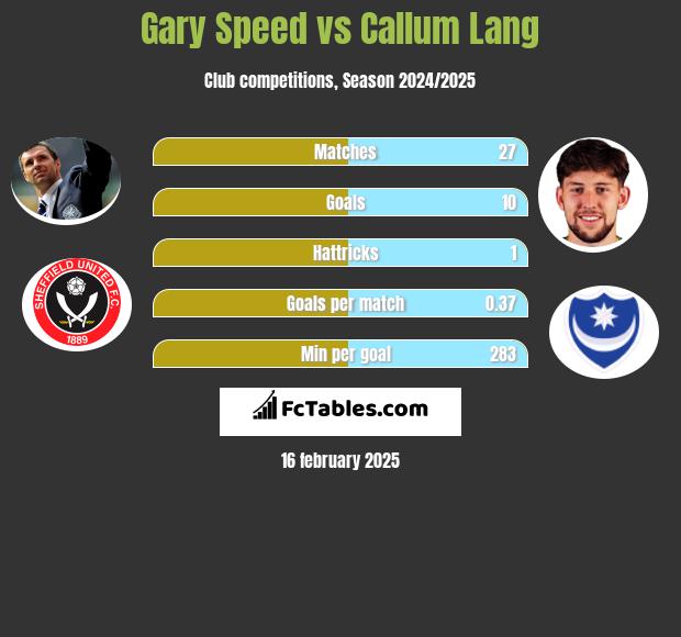 Gary Speed vs Callum Lang h2h player stats