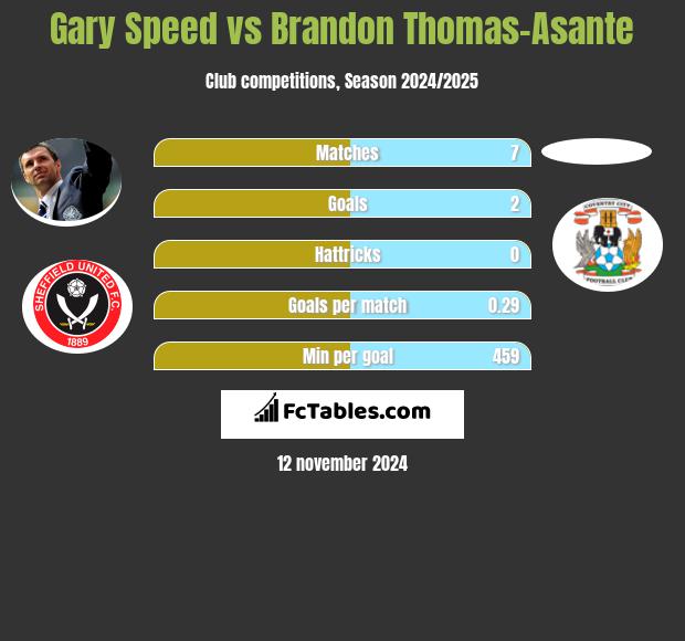 Gary Speed vs Brandon Thomas-Asante h2h player stats