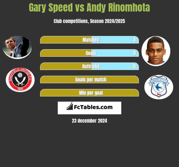 Gary Speed vs Andy Rinomhota h2h player stats