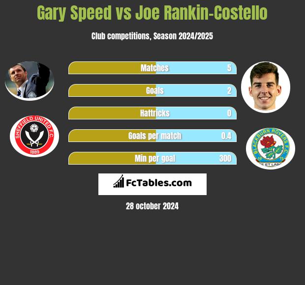 Gary Speed vs Joe Rankin-Costello h2h player stats