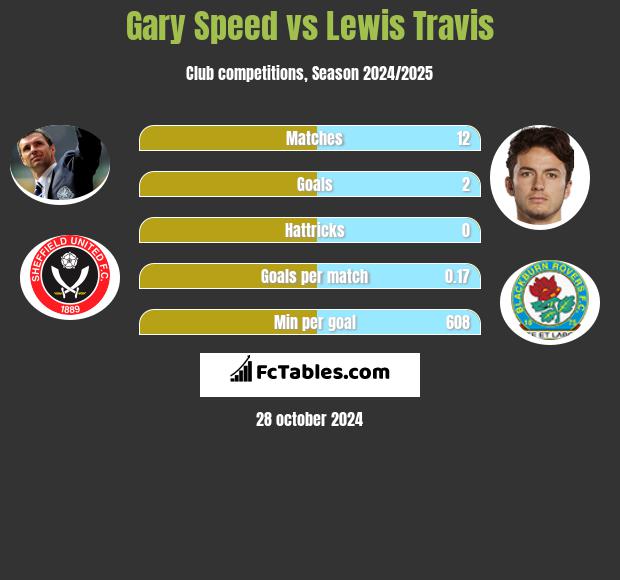 Gary Speed vs Lewis Travis h2h player stats