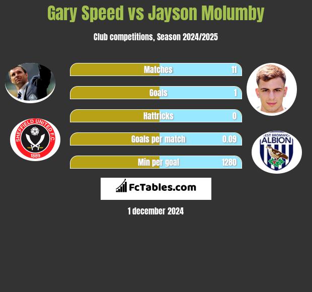 Gary Speed vs Jayson Molumby h2h player stats