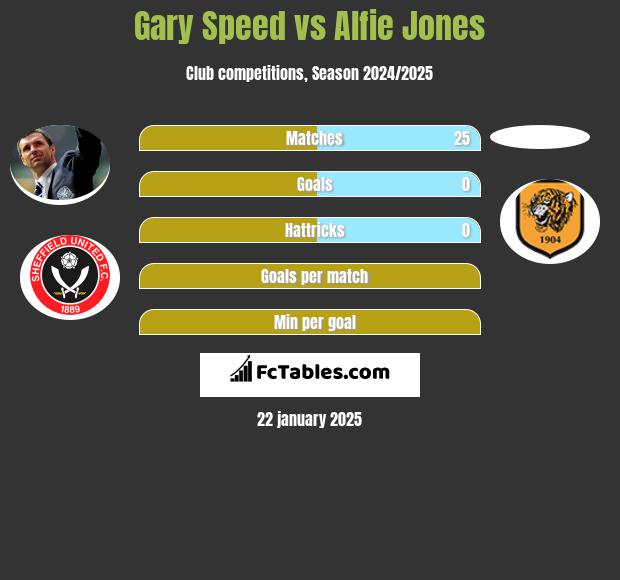 Gary Speed vs Alfie Jones h2h player stats