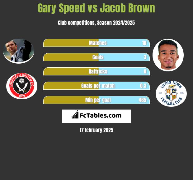 Gary Speed vs Jacob Brown h2h player stats