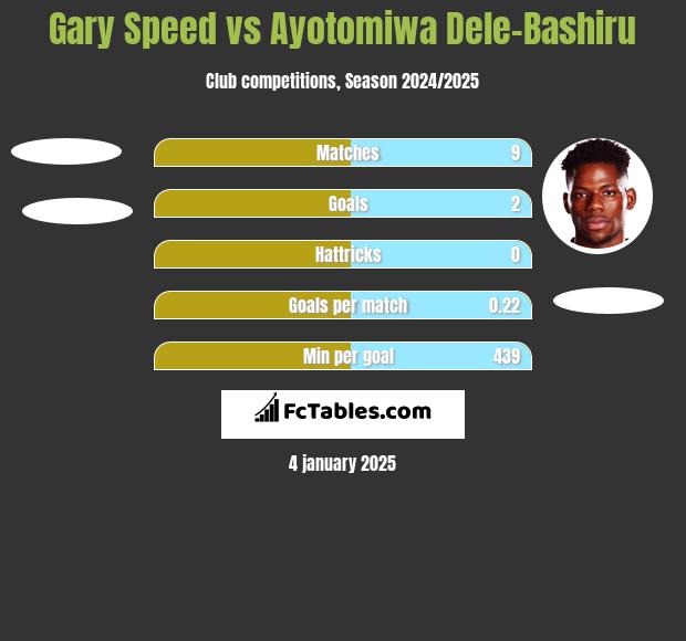 Gary Speed vs Ayotomiwa Dele-Bashiru h2h player stats