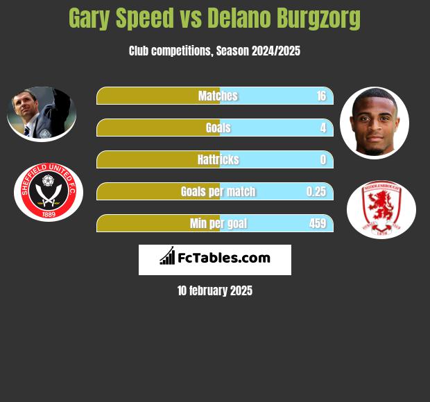 Gary Speed vs Delano Burgzorg h2h player stats