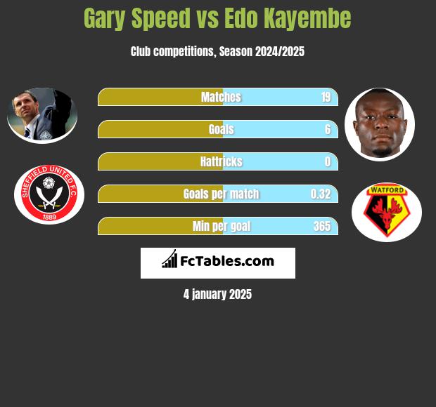 Gary Speed vs Edo Kayembe h2h player stats