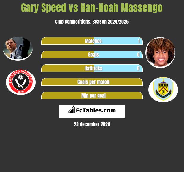 Gary Speed vs Han-Noah Massengo h2h player stats