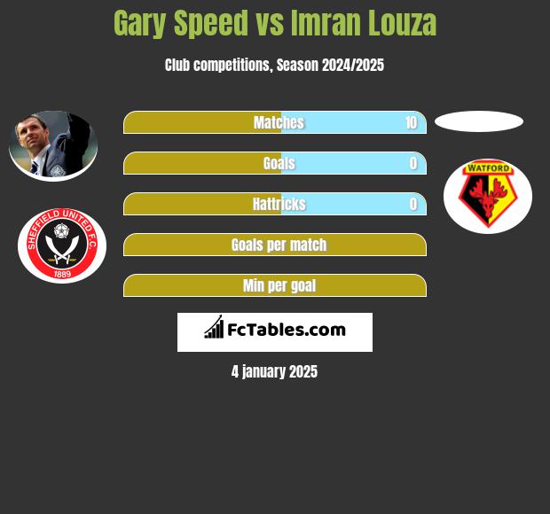 Gary Speed vs Imran Louza h2h player stats