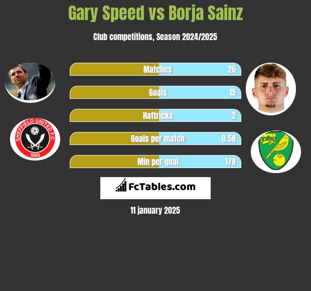 Gary Speed vs Borja Sainz h2h player stats