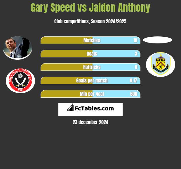 Gary Speed vs Jaidon Anthony h2h player stats