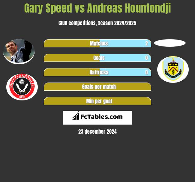 Gary Speed vs Andreas Hountondji h2h player stats