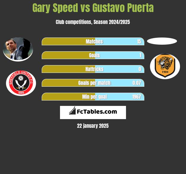 Gary Speed vs Gustavo Puerta h2h player stats