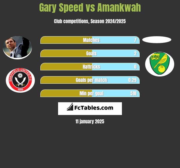 Gary Speed vs Amankwah h2h player stats