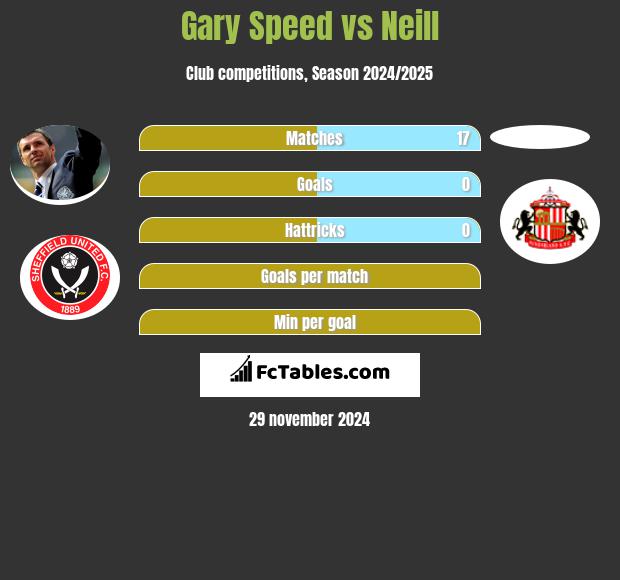 Gary Speed vs Neill h2h player stats