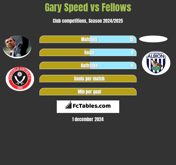 Gary Speed vs Fellows h2h player stats