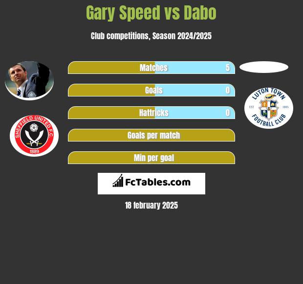 Gary Speed vs Dabo h2h player stats