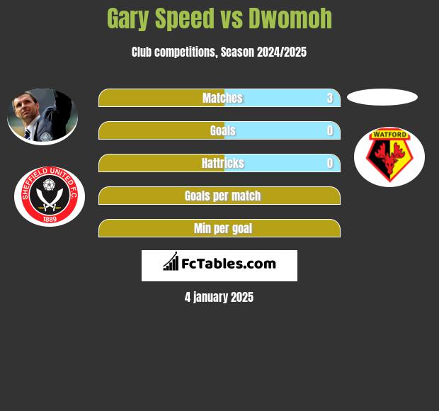 Gary Speed vs Dwomoh h2h player stats