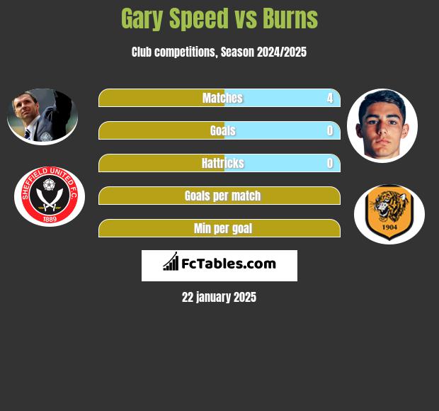 Gary Speed vs Burns h2h player stats