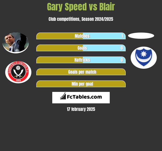 Gary Speed vs Blair h2h player stats