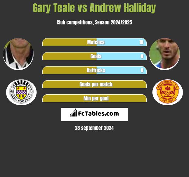 Gary Teale vs Andrew Halliday h2h player stats