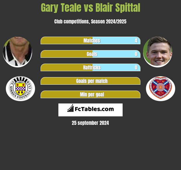 Gary Teale vs Blair Spittal h2h player stats