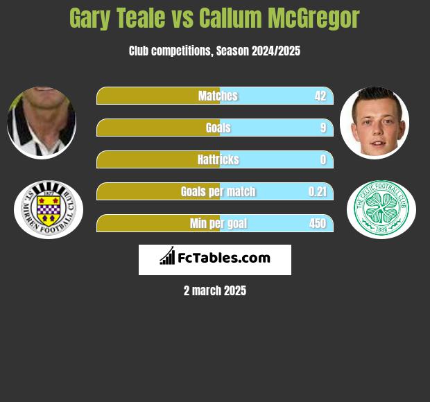 Gary Teale vs Callum McGregor h2h player stats