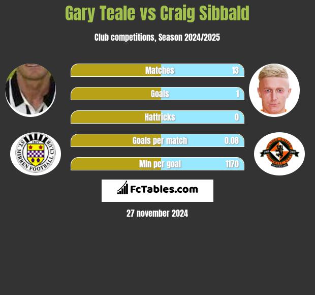 Gary Teale vs Craig Sibbald h2h player stats