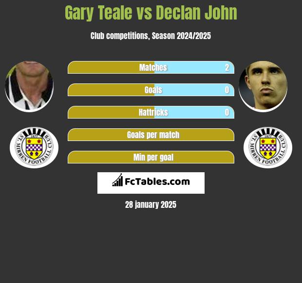 Gary Teale vs Declan John h2h player stats