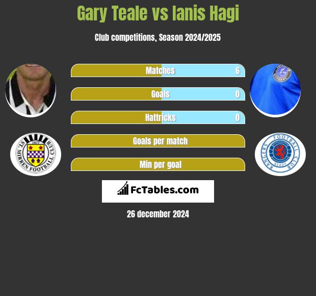 Gary Teale vs Ianis Hagi h2h player stats