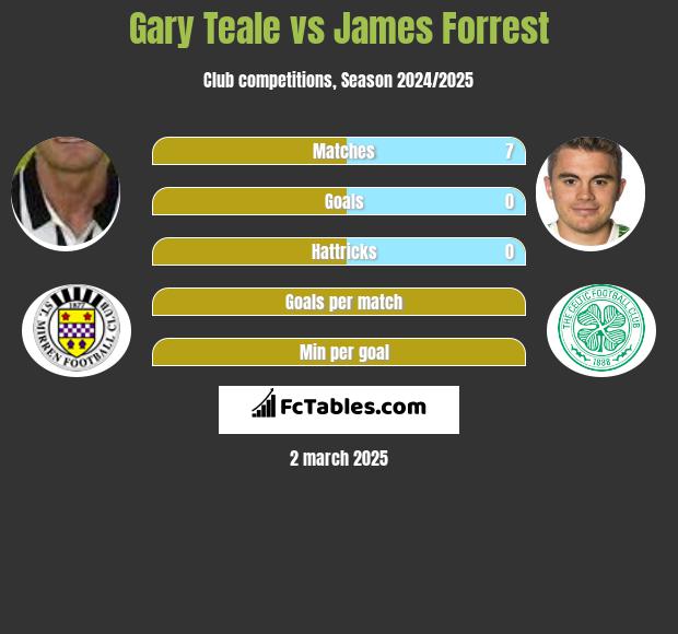 Gary Teale vs James Forrest h2h player stats