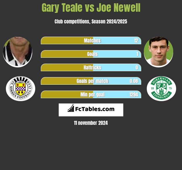 Gary Teale vs Joe Newell h2h player stats