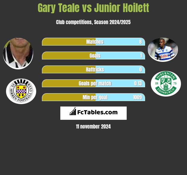 Gary Teale vs Junior Hoilett h2h player stats