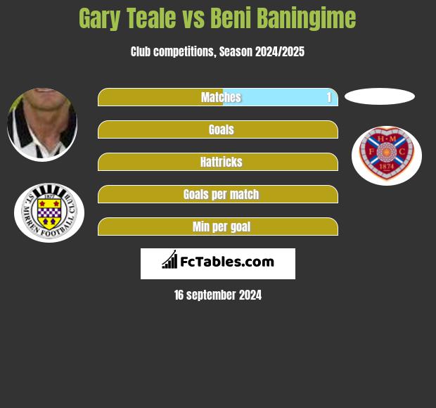 Gary Teale vs Beni Baningime h2h player stats