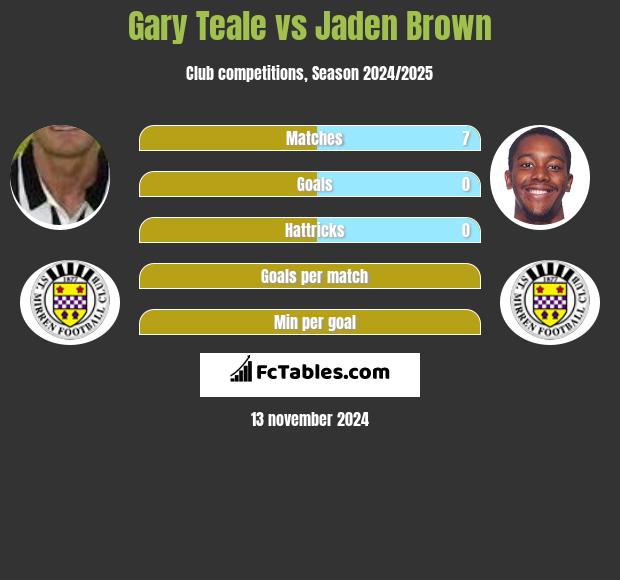 Gary Teale vs Jaden Brown h2h player stats