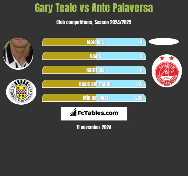 Gary Teale vs Ante Palaversa h2h player stats