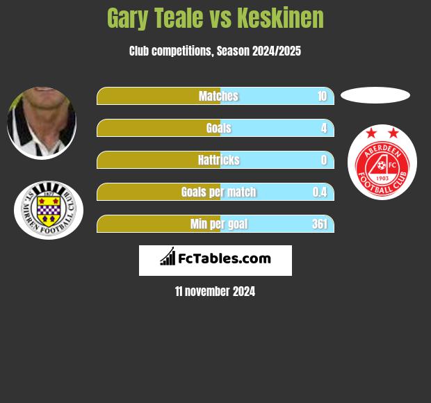 Gary Teale vs Keskinen h2h player stats