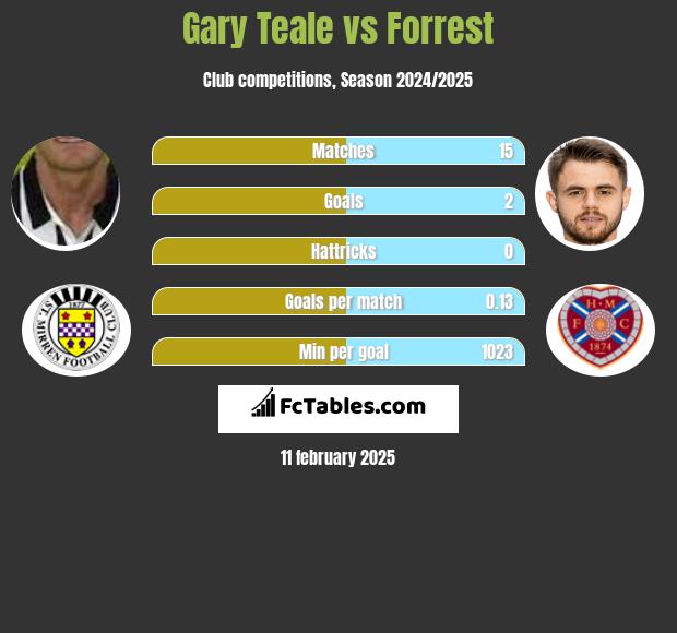 Gary Teale vs Forrest h2h player stats