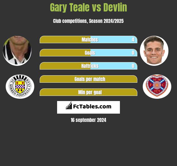 Gary Teale vs Devlin h2h player stats