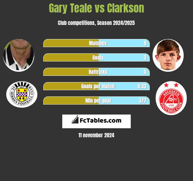 Gary Teale vs Clarkson h2h player stats