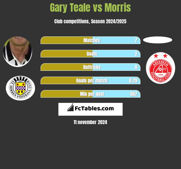 Gary Teale vs Morris h2h player stats