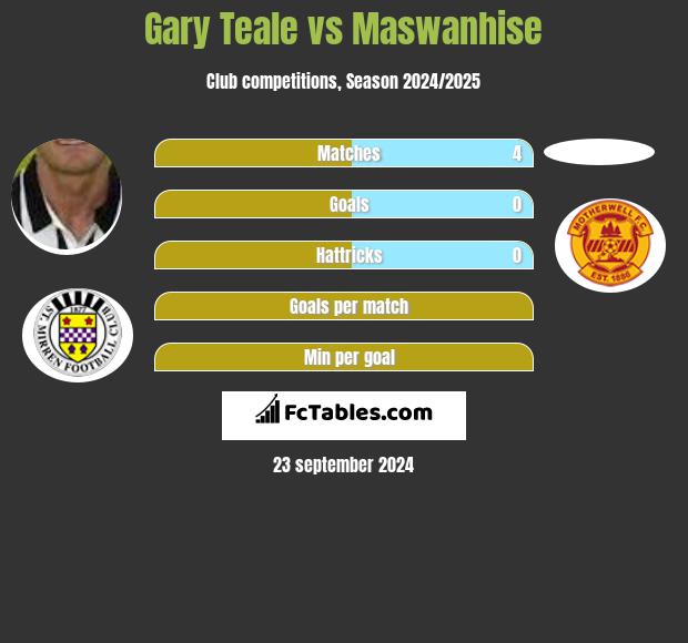 Gary Teale vs Maswanhise h2h player stats