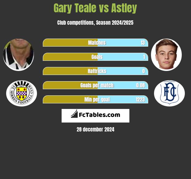 Gary Teale vs Astley h2h player stats