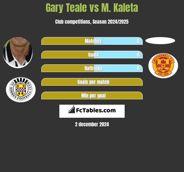 Gary Teale vs M. Kaleta h2h player stats